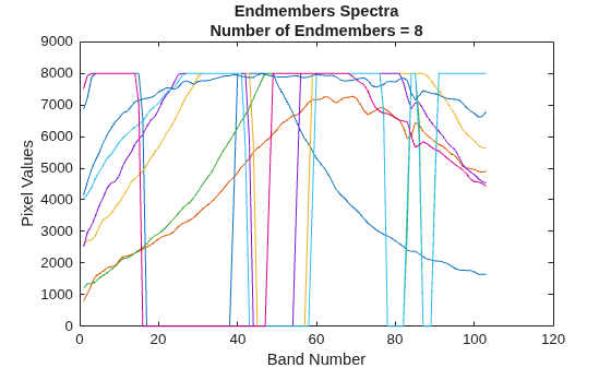 Figure contains an axes object. The axes object with title Endmembers Spectra Number of Endmembers = 8, xlabel Band Number, ylabel Pixel Values contains 8 objects of type line.