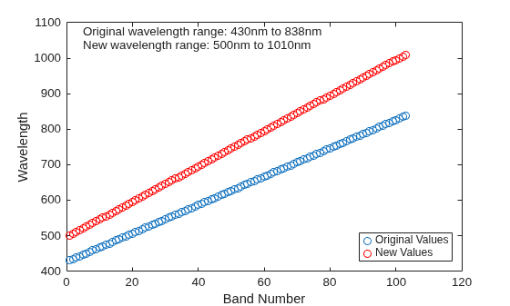 Figure contains an axes object. The axes object with xlabel Band Number, ylabel Wavelength contains 4 objects of type line, text. One or more of the lines displays its values using only markers These objects represent Original Values, New Values.