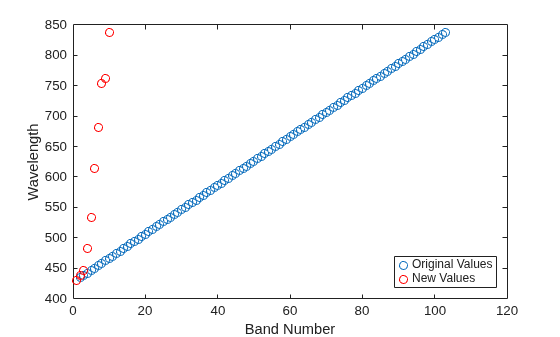Figure contains an axes object. The axes object with xlabel Band Number, ylabel Wavelength contains 2 objects of type line. One or more of the lines displays its values using only markers These objects represent Original Values, New Values.