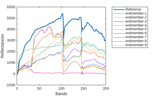 Figure contains an axes object. The axes object with xlabel Bands, ylabel Reflectances contains 10 objects of type line. These objects represent Reference, endmember-1, endmember-2, endmember-3, endmember-4, endmember-5, endmember-6, endmember-7, endmember-8, endmember-9.