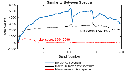 Figure contains an axes object. The axes object with title Similarity Between Spectra, xlabel Band Number, ylabel Data Values contains 5 objects of type line, text. These objects represent Reference spectrum, Maximum match test spectrum, Minimum match test spectrum.