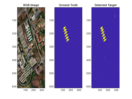 Figure contains 3 axes objects. Axes object 1 with title RGB Image contains an object of type image. Axes object 2 with title Ground Truth contains an object of type image. Axes object 3 with title Detected Target contains an object of type image.