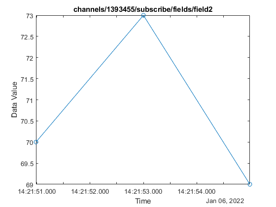 Line plot of three received data values (70, 73, and 69) over time, with circle markers at each point