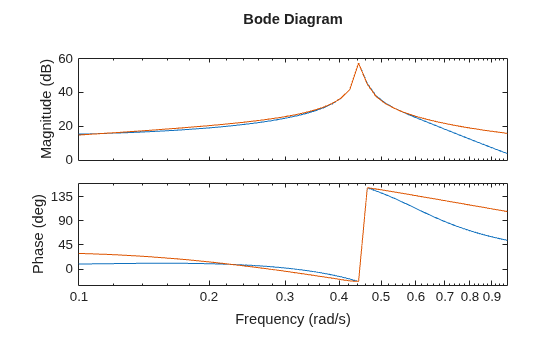 MATLAB figure
