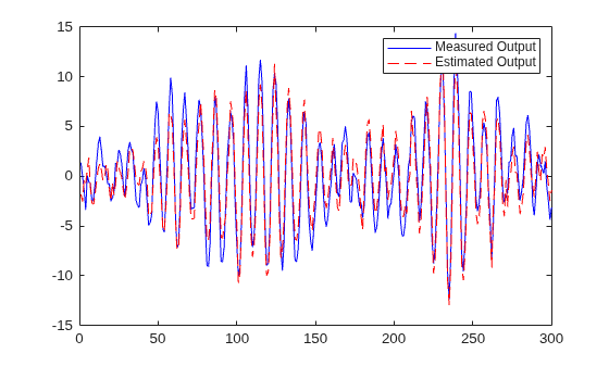 Figure contains an axes object. The axes object contains 2 objects of type line. These objects represent Measured Output, Estimated Output.