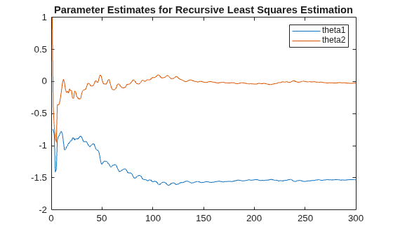 Figure contains an axes object. The axes object with title Parameter Estimates for Recursive Least Squares Estimation contains 2 objects of type line. These objects represent theta1, theta2.