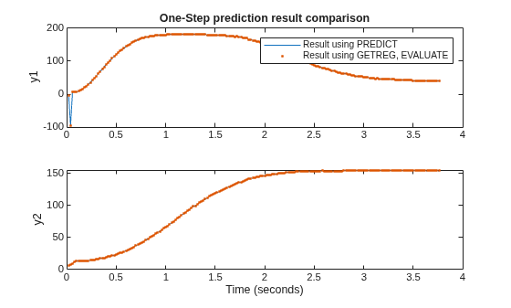 Figure contains 2 axes objects. Axes object 1 with title One-Step prediction result comparison, ylabel y1 contains 2 objects of type line. One or more of the lines displays its values using only markers These objects represent Result using PREDICT, Result using GETREG, EVALUATE. Axes object 2 with xlabel Time (seconds), ylabel y2 contains 2 objects of type line. One or more of the lines displays its values using only markers