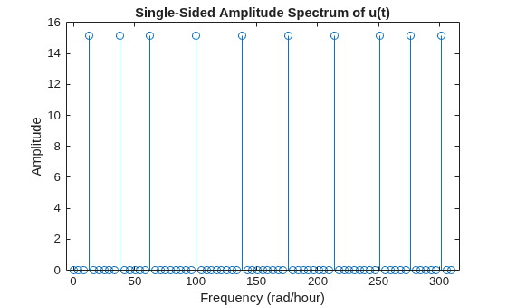 Figure contains an axes object. The axes object with title Single-Sided Amplitude Spectrum of u(t), xlabel Frequency (rad/hour), ylabel Amplitude contains an object of type stem.