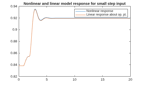 Figure contains an axes object. The axes object with title Nonlinear and linear model response for small step input contains 2 objects of type line. These objects represent Nonlinear response, Linear response about op. pt..