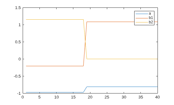 Figure contains an axes object. The axes object contains 3 objects of type line. These objects represent a, b1, b2.