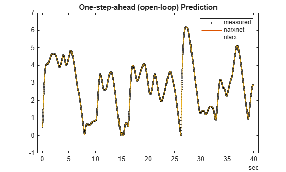 Figure contains an axes object. The axes object with title One-step-ahead (open-loop) Prediction contains 3 objects of type line. One or more of the lines displays its values using only markers These objects represent measured, narxnet, nlarx.