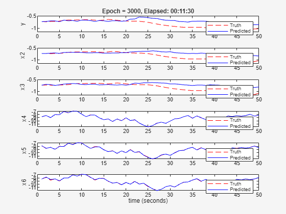 Figure Validation Plot contains 6 axes objects. Axes object 1 with title Epoch = 3000, Elapsed: 00:11:30, ylabel y contains 2 objects of type line. These objects represent Truth, Predicted. Axes object 2 with ylabel x2 contains 2 objects of type line. These objects represent Truth, Predicted. Axes object 3 with ylabel x3 contains 2 objects of type line. These objects represent Truth, Predicted. Axes object 4 with ylabel x4 contains 2 objects of type line. These objects represent Truth, Predicted. Axes object 5 with ylabel x5 contains 2 objects of type line. These objects represent Truth, Predicted. Axes object 6 with xlabel time (seconds), ylabel x6 contains 2 objects of type line. These objects represent Truth, Predicted.