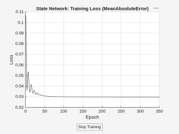 Figure Loss contains an axes object and another object of type uigridlayout. The axes object with title State Network: Training Loss (MeanAbsoluteError), xlabel Epoch, ylabel Loss contains an object of type animatedline.