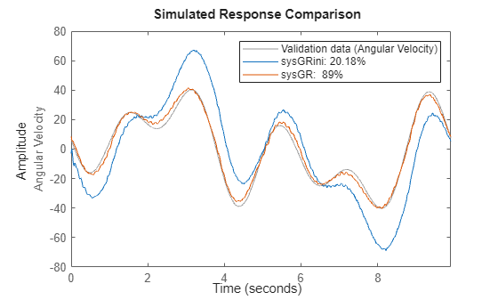 Figure contains an axes object. The axes object with ylabel Angular Velocity contains 3 objects of type line. These objects represent Validation data (Angular Velocity), sysGRini: 20.18%, sysGR: 89%.