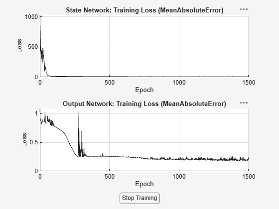 Figure Loss contains 2 axes objects and another object of type uigridlayout. Axes object 1 with title Output Network: Training Loss (MeanAbsoluteError), xlabel Epoch, ylabel Loss contains an object of type animatedline. Axes object 2 with title State Network: Training Loss (MeanAbsoluteError), xlabel Epoch, ylabel Loss contains an object of type animatedline.