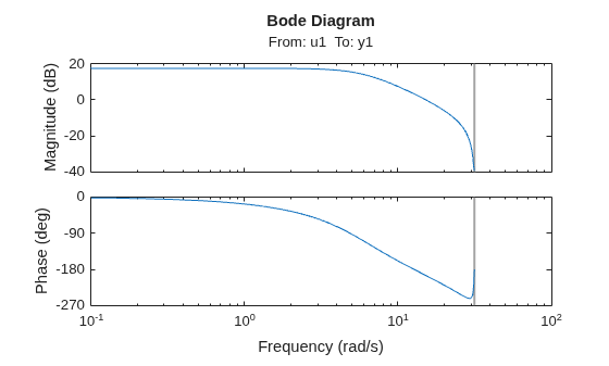 MATLAB figure