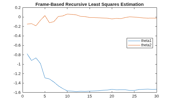 Figure contains an axes object. The axes object with title Frame-Based Recursive Least Squares Estimation contains 2 objects of type line. These objects represent theta1, theta2.