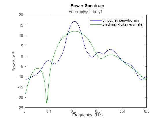 Figure contains an axes object. The axes object with title From: e@y1 To: y1, ylabel Power (dB) contains 2 objects of type line. These objects represent Smoothed periodogram, Blackman-Tukey estimate.