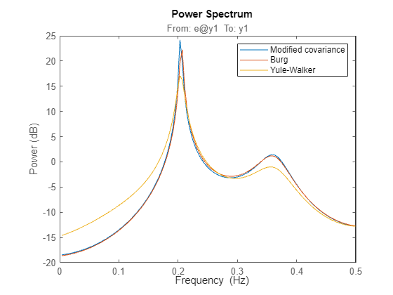 Figure contains an axes object. The axes object with title From: e@y1 To: y1, ylabel Power (dB) contains 3 objects of type line. These objects represent Modified covariance, Burg, Yule-Walker.