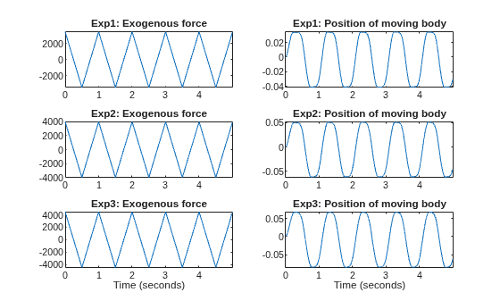Figure Two body system: input-output data contains 6 axes objects. Axes object 1 with title Exp1: Exogenous force contains an object of type line. Axes object 2 with title Exp1: Position of moving body contains an object of type line. Axes object 3 with title Exp2: Exogenous force contains an object of type line. Axes object 4 with title Exp2: Position of moving body contains an object of type line. Axes object 5 with title Exp3: Exogenous force, xlabel Time (seconds) contains an object of type line. Axes object 6 with title Exp3: Position of moving body, xlabel Time (seconds) contains an object of type line.