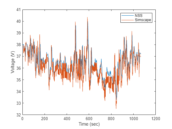 Figure contains an axes object. The axes object with xlabel Time (sec), ylabel Voltage (V) contains 2 objects of type line. These objects represent NSS, Simscape.