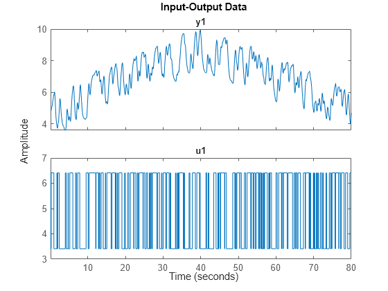 Figure contains 2 axes objects. Axes object 1 with title y1 contains an object of type line. This object represents iodatab. Axes object 2 with title u1 contains an object of type line. This object represents iodatab.