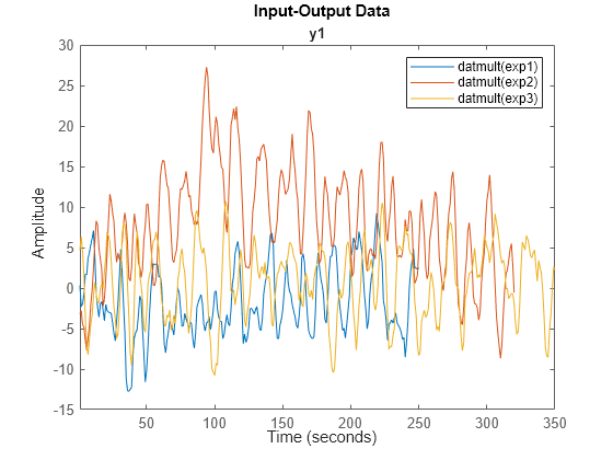 Figure contains an axes object. The axes object with title y1 contains 3 objects of type line. These objects represent datmult(exp1), datmult(exp2), datmult(exp3).