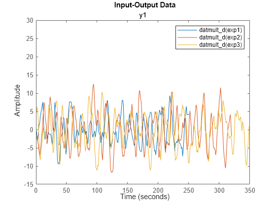 Figure contains an axes object. The axes object with title y1 contains 3 objects of type line. These objects represent datmult\_d(exp1), datmult\_d(exp2), datmult\_d(exp3).