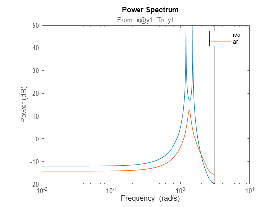 Figure contains an axes object. The axes object with title From: e@y1 To: y1, ylabel Power (dB) contains 2 objects of type line. These objects represent ivar, ar.