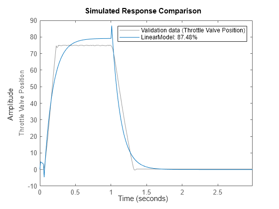 Figure contains an axes object. The axes object with ylabel Throttle Valve Position contains 2 objects of type line. These objects represent Validation data (Throttle Valve Position), LinearModel: 87.48%.