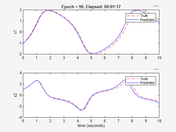 Figure Validation Plot contains 2 axes objects. Axes object 1 with title Epoch = 90, Elapsed: 00:00:36, ylabel x1 contains 2 objects of type line. These objects represent Truth, Predicted. Axes object 2 with xlabel time (seconds), ylabel x2 contains 2 objects of type line. These objects represent Truth, Predicted.