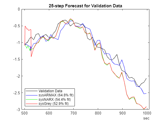 Figure contains an axes object. The axes object with title 25-step Forecast for Validation Data contains 4 objects of type line. These objects represent Validation Data, sysARMAX (64.8% fit), sysNARX (54.4% fit), sysGrey (52.9% fit).