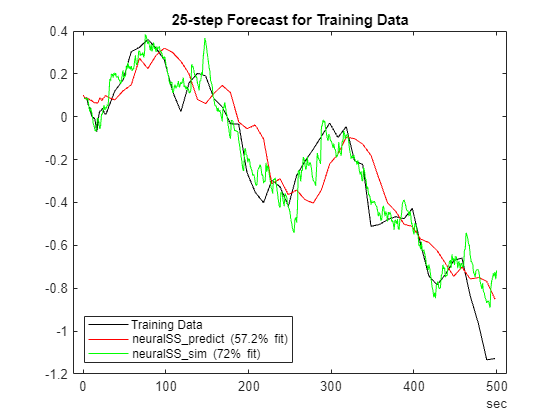 Figure contains an axes object. The axes object with title 25-step Forecast for Training Data contains 3 objects of type line. These objects represent Training Data, neuralSS\_predict (57.2% fit), neuralSS\_sim (72% fit).