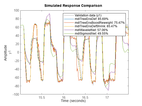 Machine-Learning-Based Identification of Nonlinear Magneto-Rheological Fluid Damper