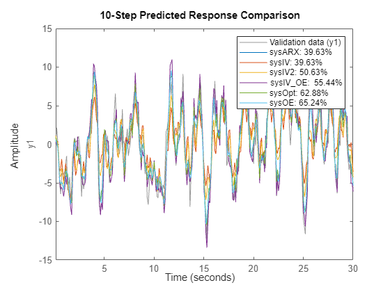 Figure contains an axes object. The axes object with ylabel y1 contains 7 objects of type line. These objects represent Validation data (y1), sysARX: 39.63%, sysIV: 39.63%, sysIV2: 50.63%, sysIV\_OE: 55.44%, sysOpt: 62.88%, sysOE: 65.24%.