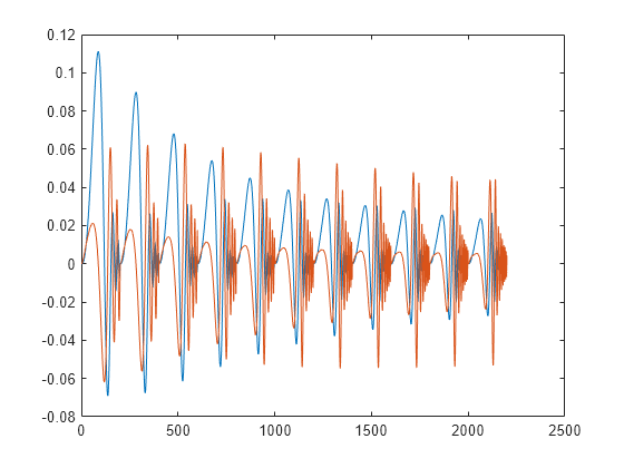 Figure contains an axes object. The axes object contains 2 objects of type line.