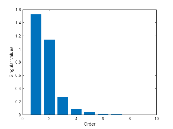 Figure contains an axes object. The axes object with xlabel Order, ylabel Singular values contains an object of type bar.