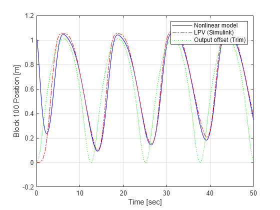 Figure contains an axes object. The axes object with xlabel Time [sec], ylabel Block 100 Position [m] contains 3 objects of type line. These objects represent Nonlinear model, LPV (Simulink), Output offset (Trim).