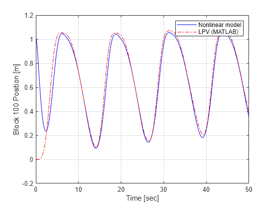 Figure contains an axes object. The axes object with xlabel Time [sec], ylabel Block 100 Position [m] contains 2 objects of type line. These objects represent Nonlinear model, LPV (MATLAB).