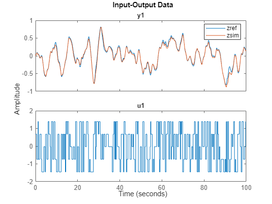 Figure contains 2 axes objects. Axes object 1 with title y1 contains 2 objects of type line. These objects represent zref, zsim. Axes object 2 with title u1 contains an object of type line. This object represents zref.