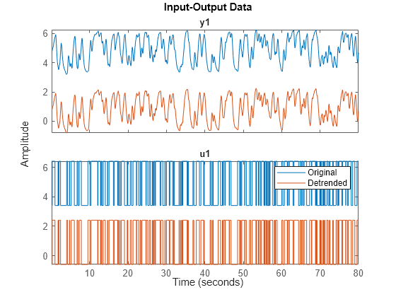 Figure contains 2 axes objects. Axes object 1 with title y1 contains 2 objects of type line. These objects represent Original, Detrended. Axes object 2 with title u1 contains 2 objects of type line. These objects represent Original, Detrended.