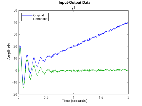 Figure contains an axes object. The axes object with title y1 contains 2 objects of type line. These objects represent Original, Detrended.