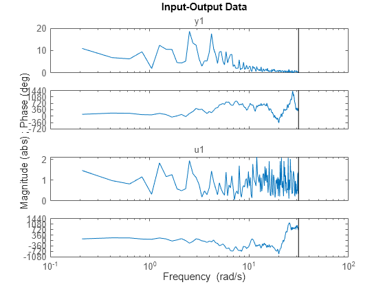 Figure contains 4 axes objects. Axes object 1 with title y1 contains an object of type line. This object represents datf. Axes object 2 contains an object of type line. This object represents datf. Axes object 3 with title u1 contains an object of type line. This object represents datf. Axes object 4 contains an object of type line. This object represents datf.