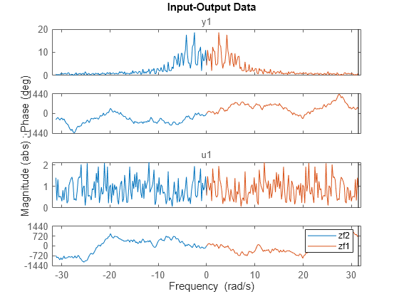 Figure contains 4 axes objects. Axes object 1 with title y1 contains 2 objects of type line. These objects represent zf2, zf1. Axes object 2 contains 2 objects of type line. These objects represent zf2, zf1. Axes object 3 with title u1 contains 2 objects of type line. These objects represent zf2, zf1. Axes object 4 contains 2 objects of type line. These objects represent zf2, zf1.