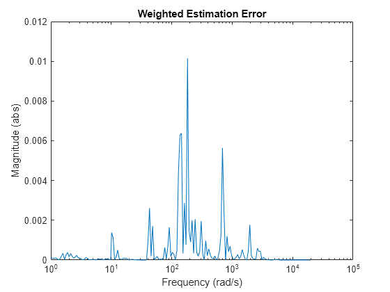 Figure contains an axes object. The axes object with title Weighted Estimation Error, xlabel Frequency (rad/s), ylabel Magnitude (abs) contains an object of type line.