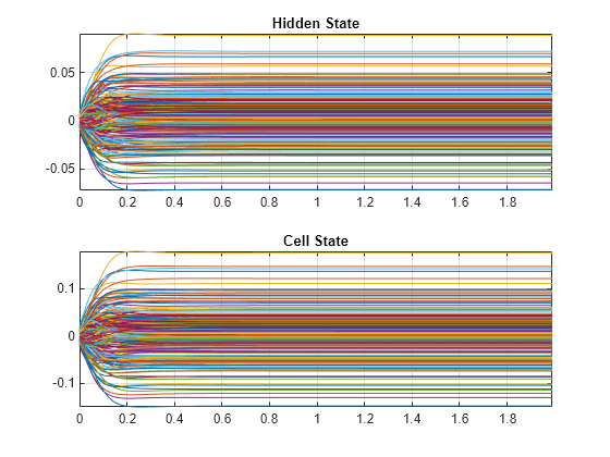 Figure contains 2 axes objects. Axes object 1 with title Hidden State contains 200 objects of type line. Axes object 2 with title Cell State contains 200 objects of type line.