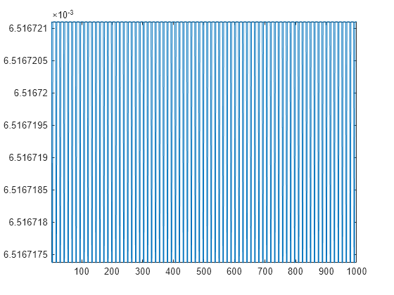 Figure contains an axes object. The axes object contains an object of type line.