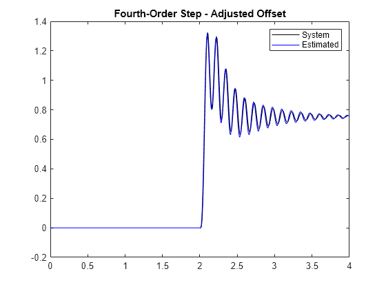 Figure contains an axes object. The axes object with title Fourth-Order Step - Adjusted Offset contains 2 objects of type line. These objects represent System, Estimated.