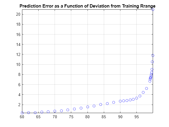 Figure contains an axes object. The axes object with title Prediction Error as a Function of Deviation from Training Rrange contains a line object which displays its values using only markers.