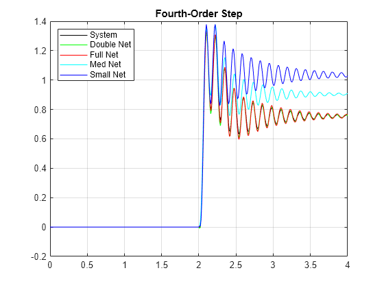 Figure contains an axes object. The axes object with title Fourth-Order Step contains 5 objects of type line. These objects represent System, Double Net, Full Net, Med Net, Small Net.